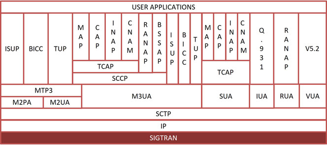 SIGTRAN Protocol stack