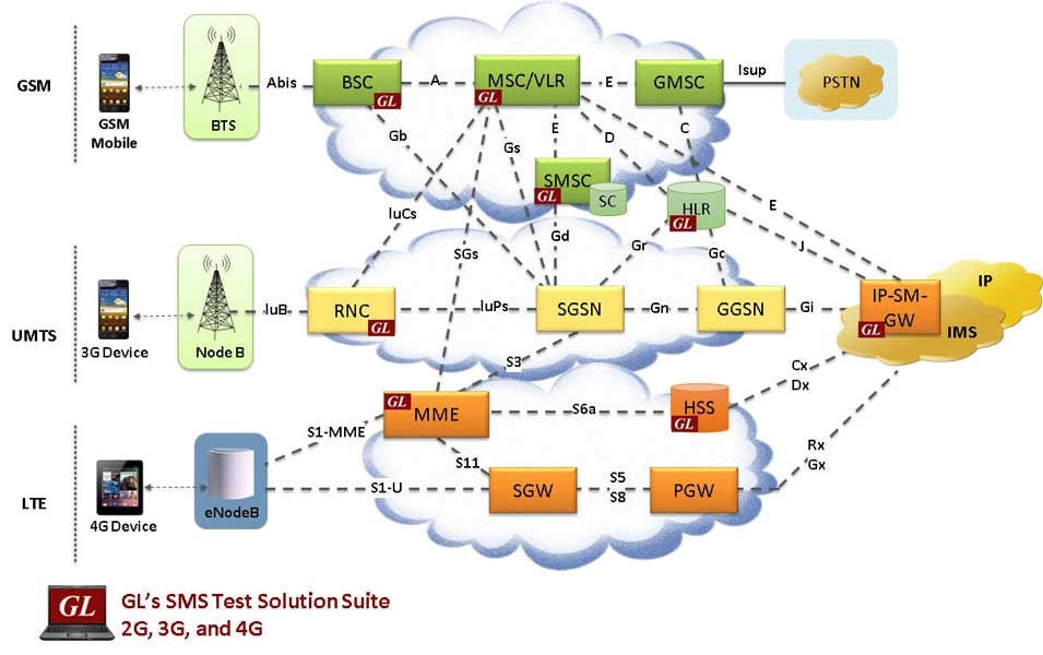 GL's SMS Test Solution Suite 2 G, 3G, and 4G