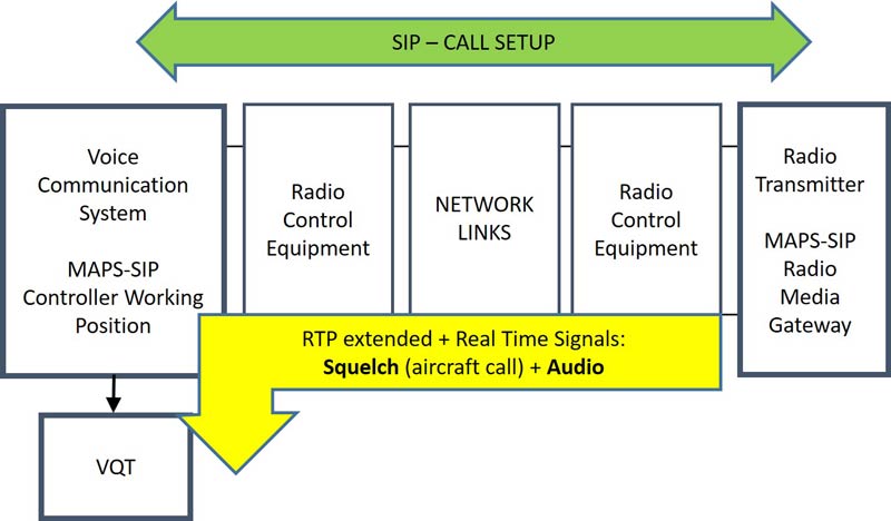Testing Radio/Network  Links – Answer and Send Voice with Squelch