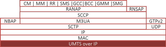 UMTS over IP