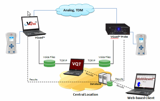 Centralized Analog Voice Quality Testing using vHandi™ with VQuad™ - VQT applications