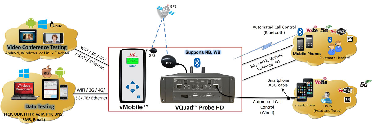 VQuad™ Automated QoS Testing of Wireless Network