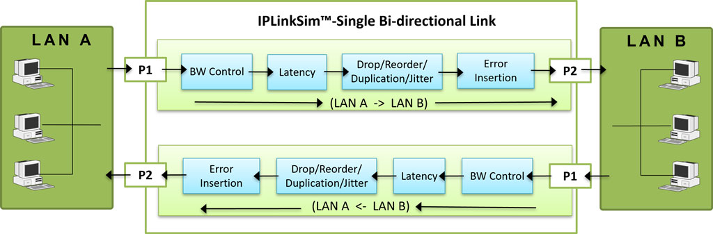 Bidirectional WAN link Emulation