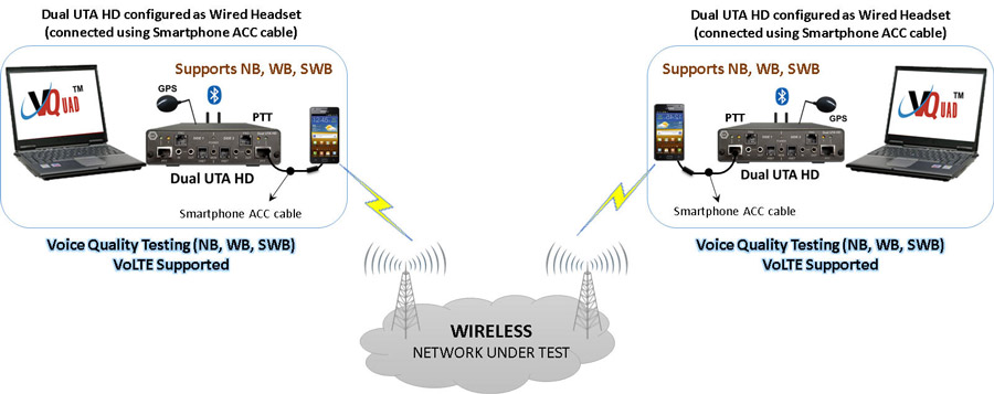 Automated Mobile Phone Testing using Wired Headset  Smartphone ACC cable