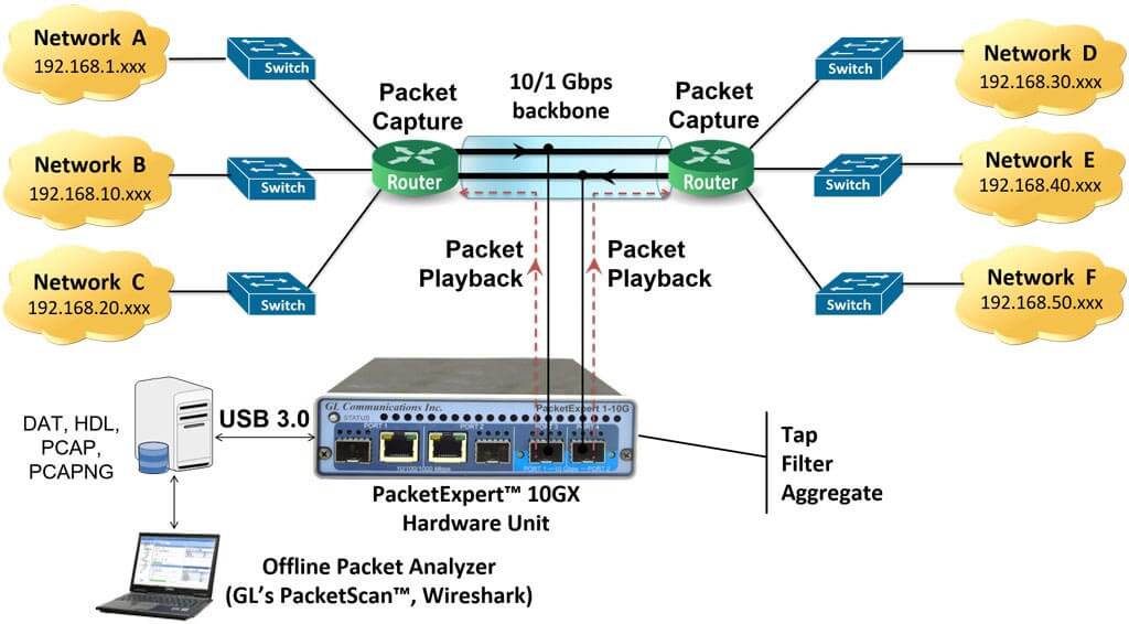 Wirespeed ethernet packet capture and playback
