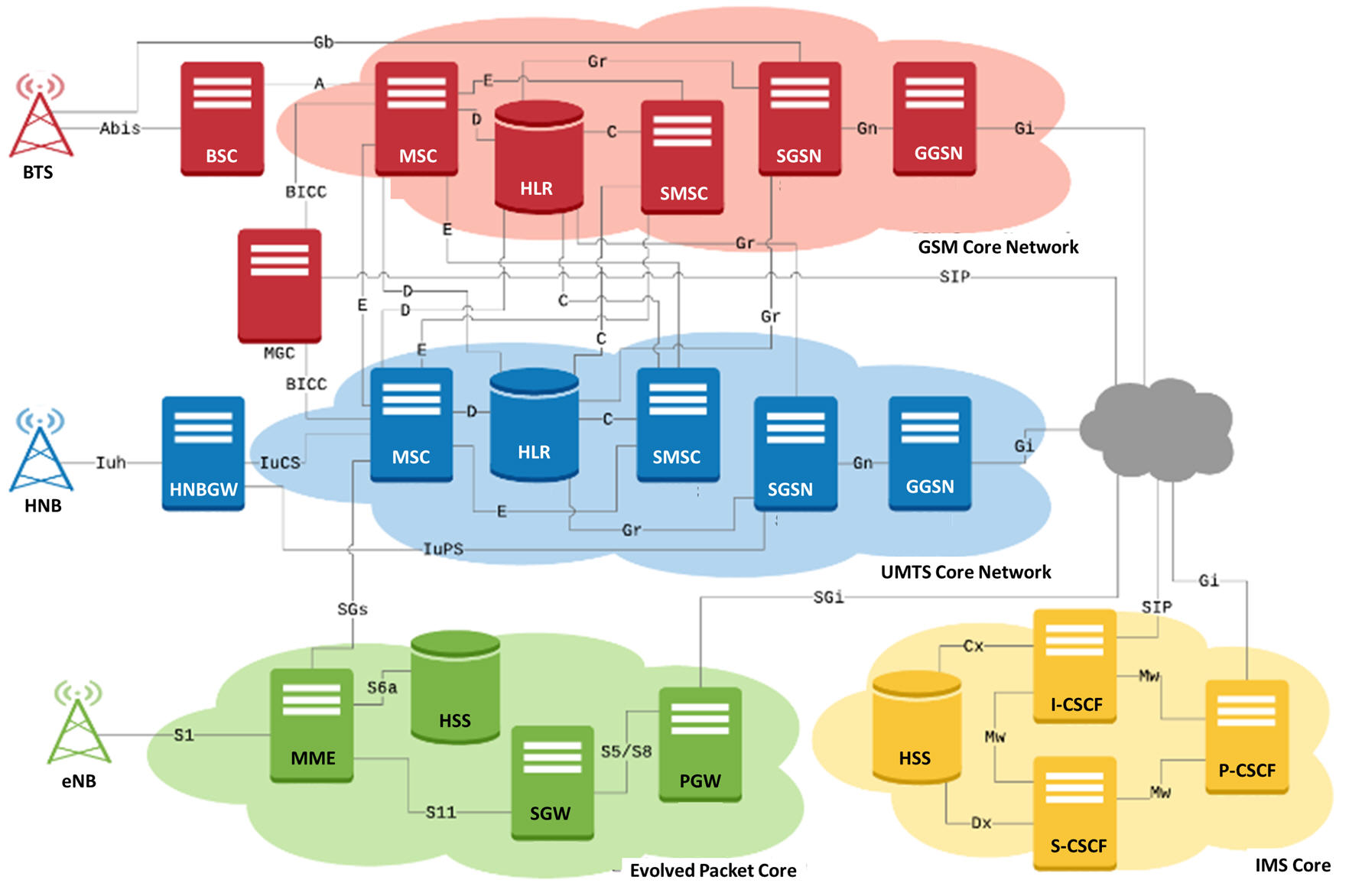 Core network. UMTS Core Network. Функционал GGSN. GSM Core Network. HLR фото.