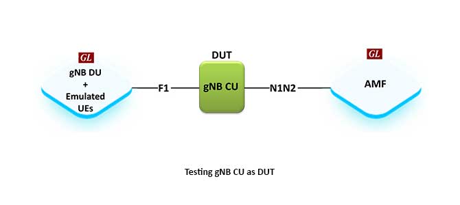 Testing gNB CU as DUT