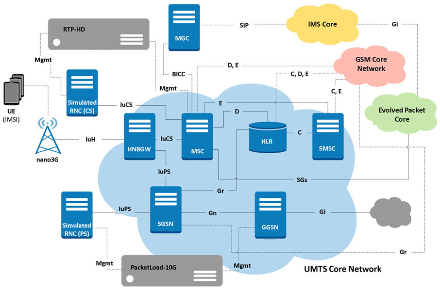 Gsm Packet Core Network Architecture - Raksmey Education / Ms, bss and ...