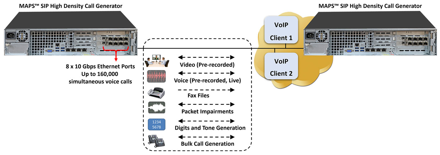 SIP protocol emulation and testing solutions