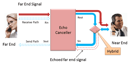 acoustic echo cancellation for computer voip