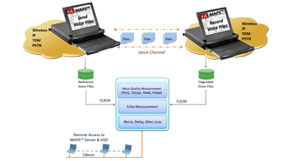 Voice Quality Testing (PESQ, POLQA)