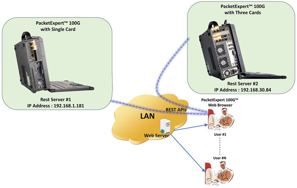PacketExpert™ 100G Server