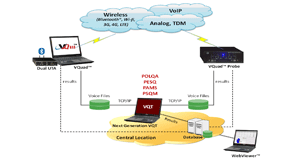 Voice Quality Testing (E-Model MOS)