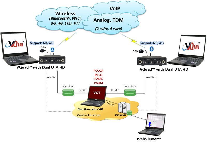 Voice Quality Analysis with POLQA (Next Generation Voice Quality ...